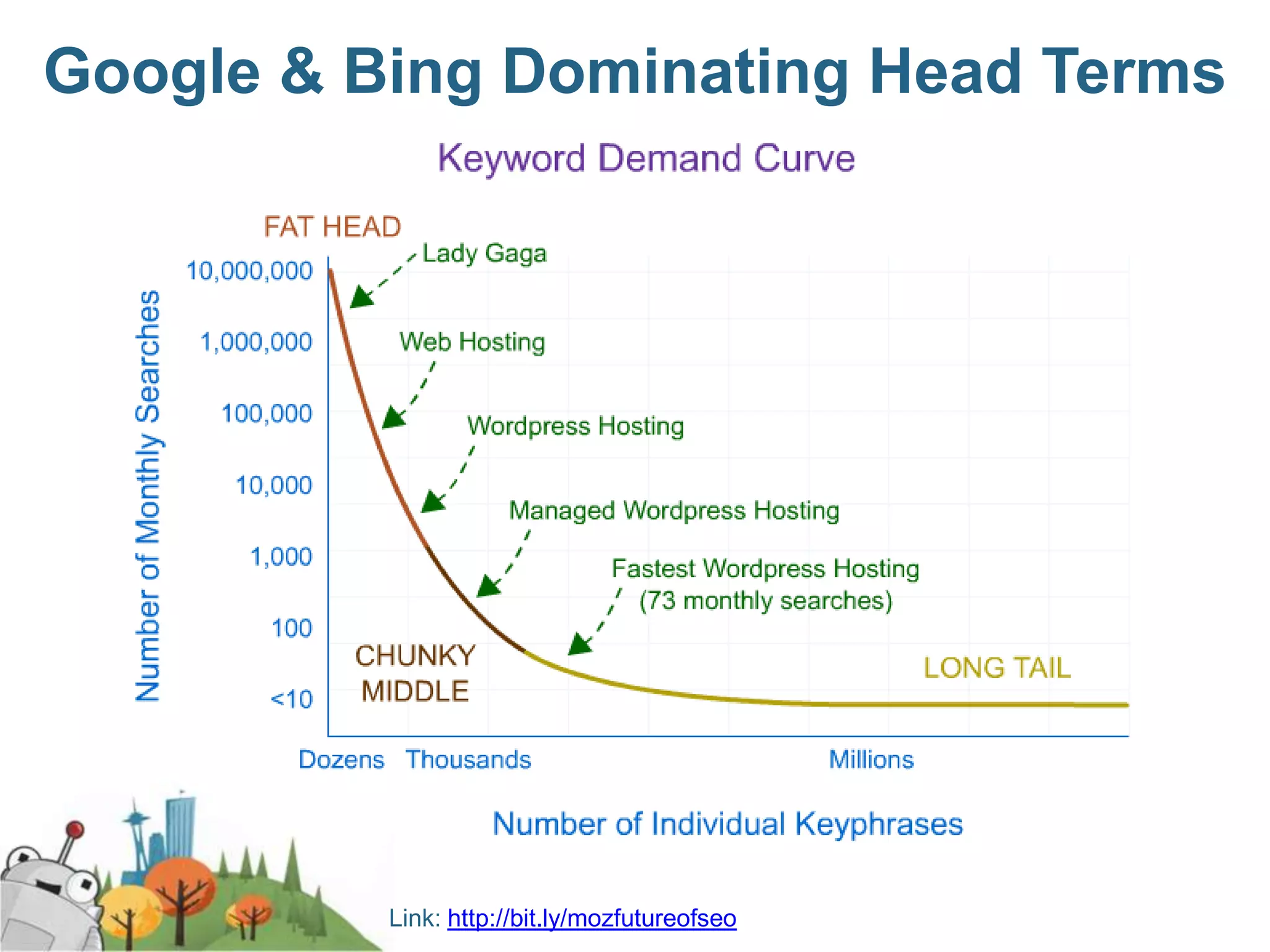 Google & Bing Dominating Head Terms




          Link: http://bit.ly/mozfutureofseo
 