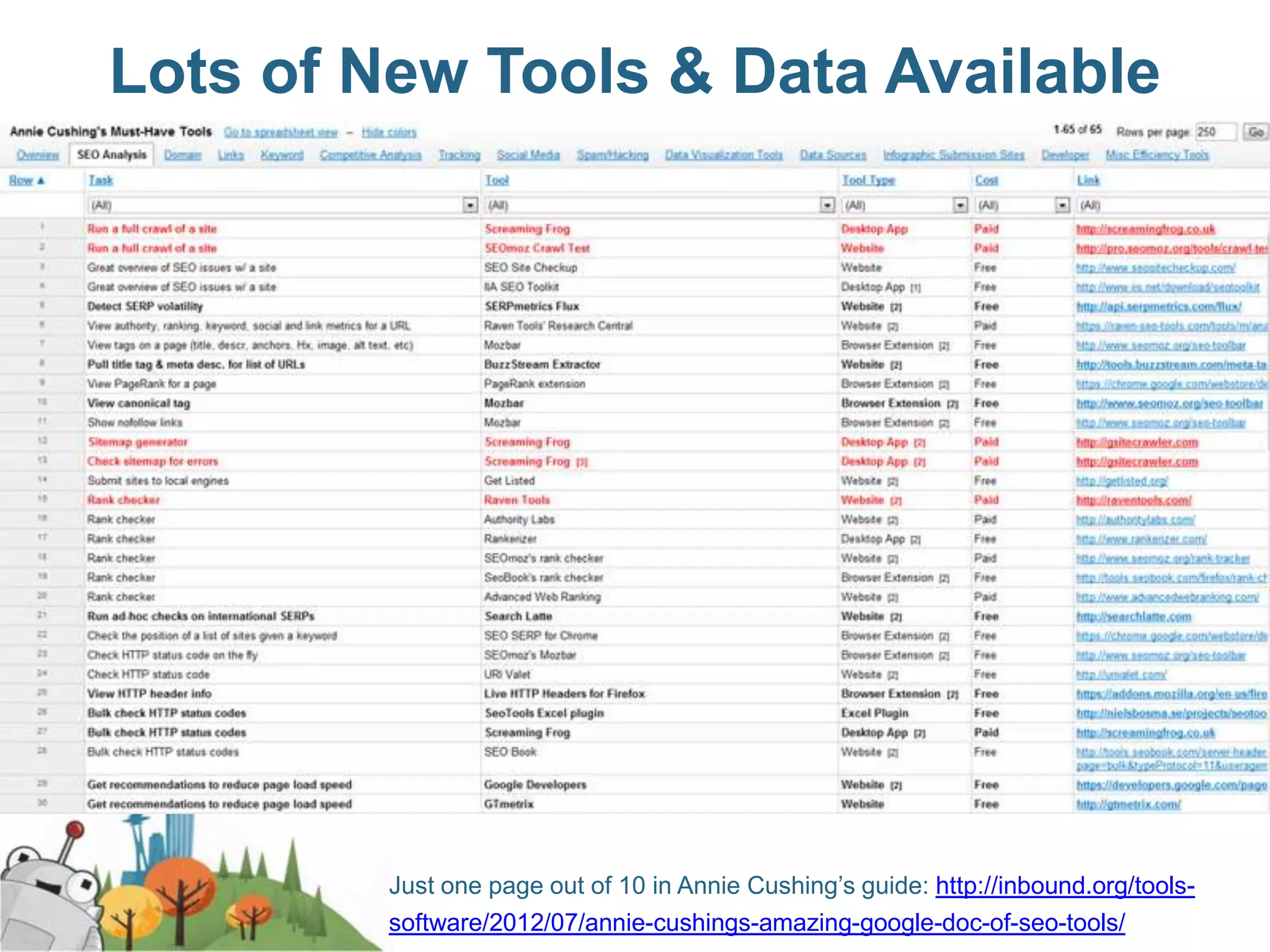 Lots of New Tools & Data Available




         Just one page out of 10 in Annie Cushing’s guide: http://inbound.org/tools-
         software/2012/07/annie-cushings-amazing-google-doc-of-seo-tools/
 
