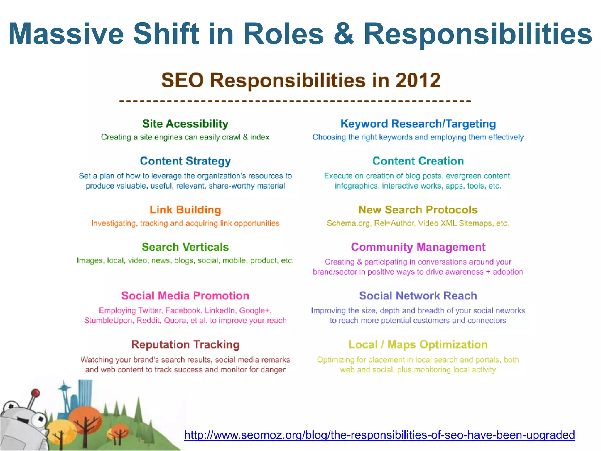 Massive Shift in Roles & Responsibilities




            http://www.seomoz.org/blog/the-responsibilities-of-seo-have-been-upgraded
 