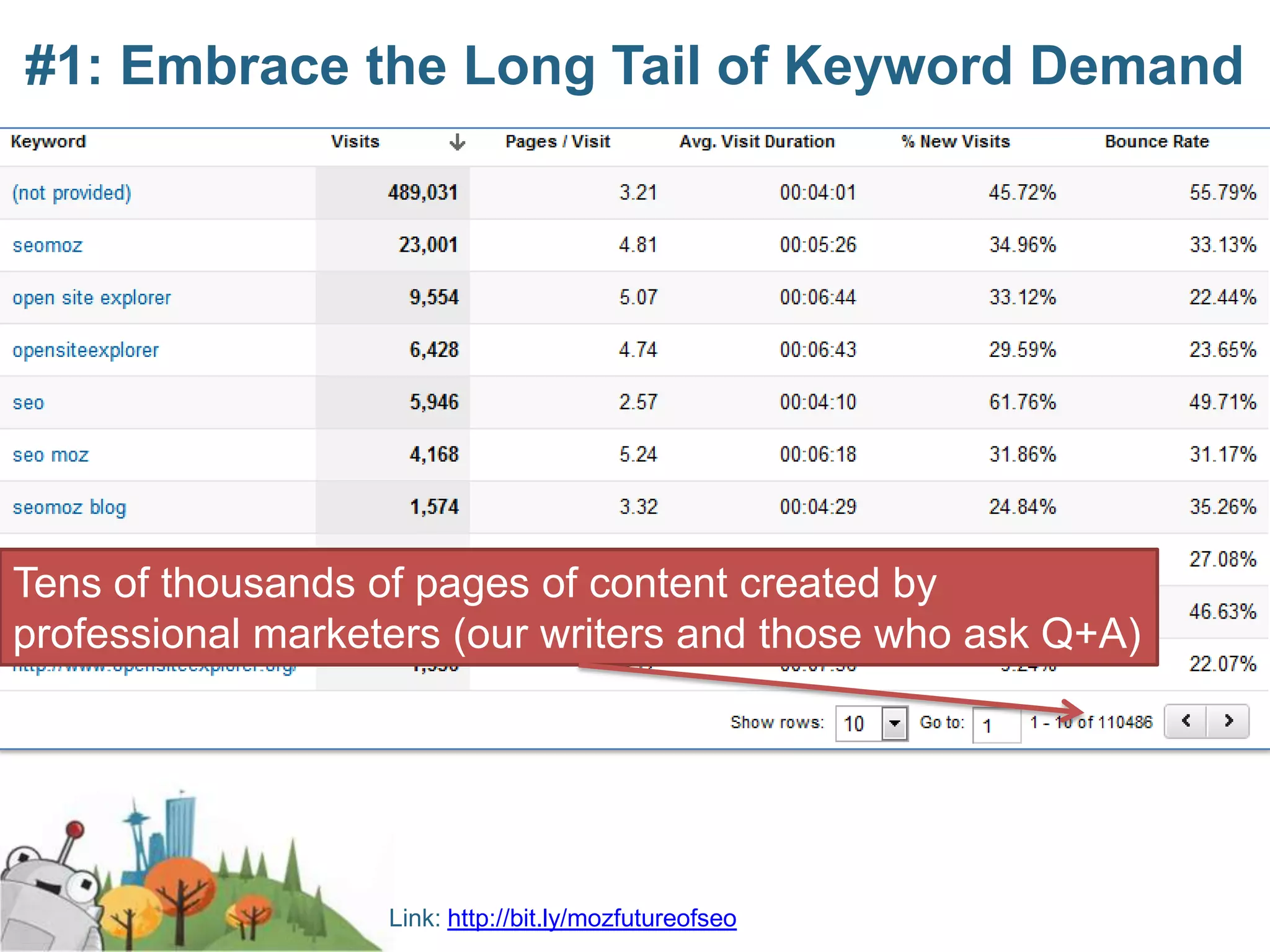 #1: Embrace the Long Tail of Keyword Demand




Tens of thousands of pages of content created by
professional marketers (our writers and those who ask Q+A)




                   Link: http://bit.ly/mozfutureofseo
 