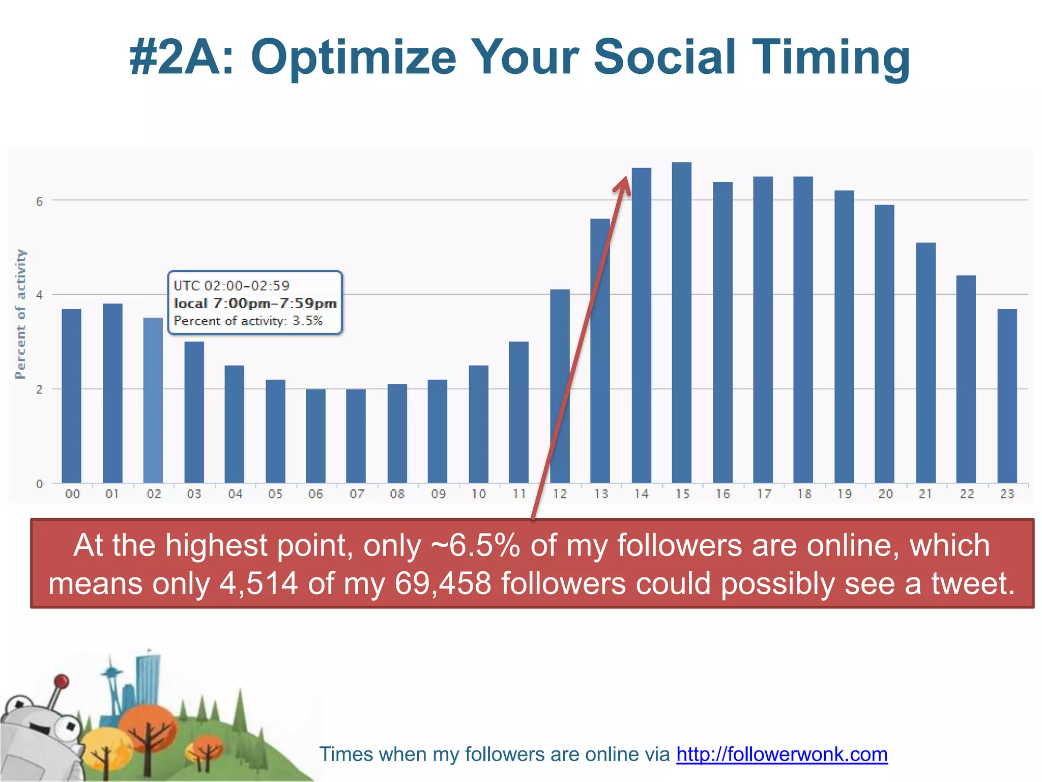 #2A: Optimize Your Social Timing




 At the highest point, only ~6.5% of my followers are online, which
means only 4,514 of my 69,458 followers could possibly see a tweet.




                  Times when my followers are online via http://followerwonk.com
 