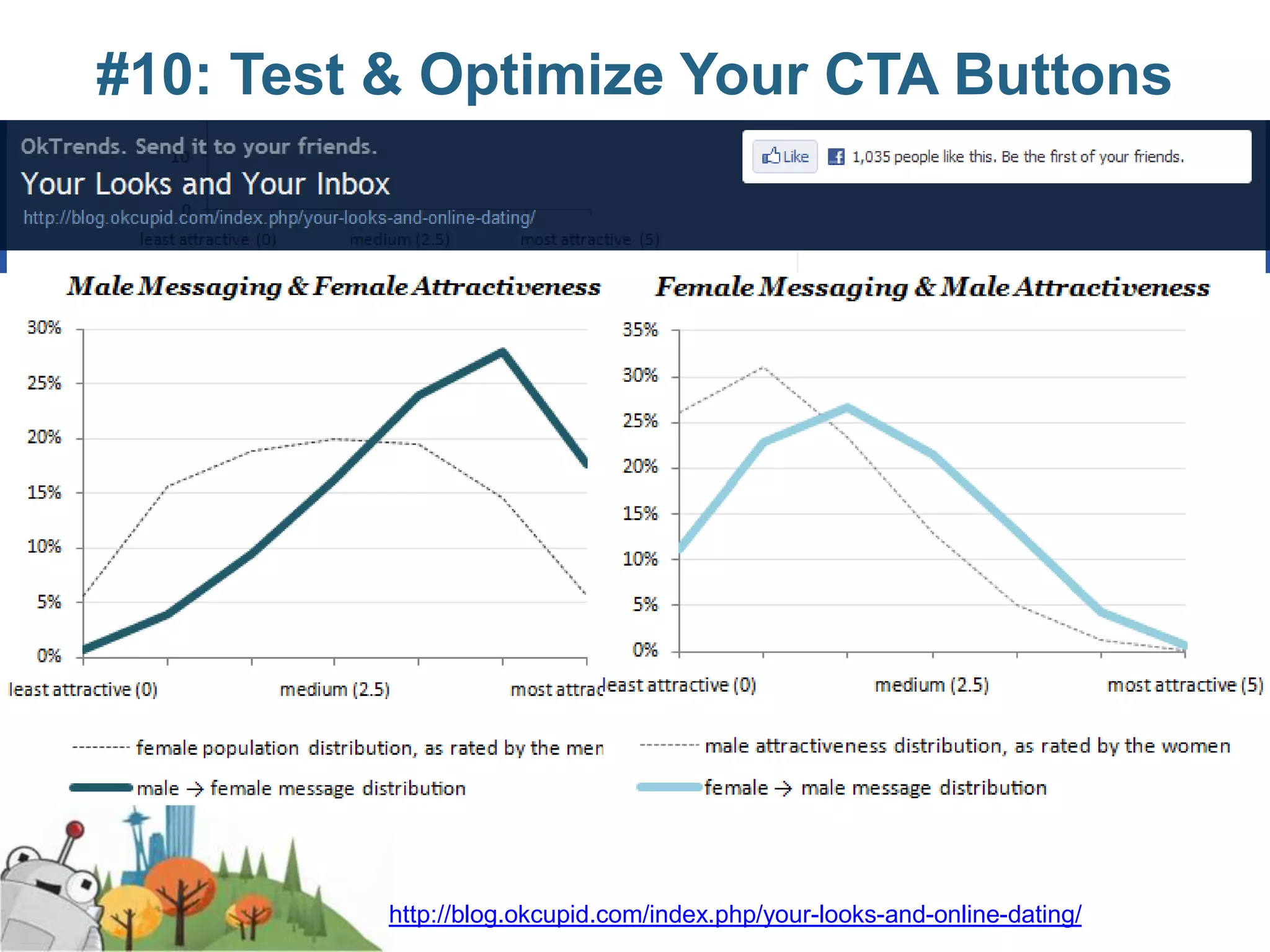 #10: Test & Optimize Your CTA Buttons




          http://blog.okcupid.com/index.php/your-looks-and-online-dating/
 