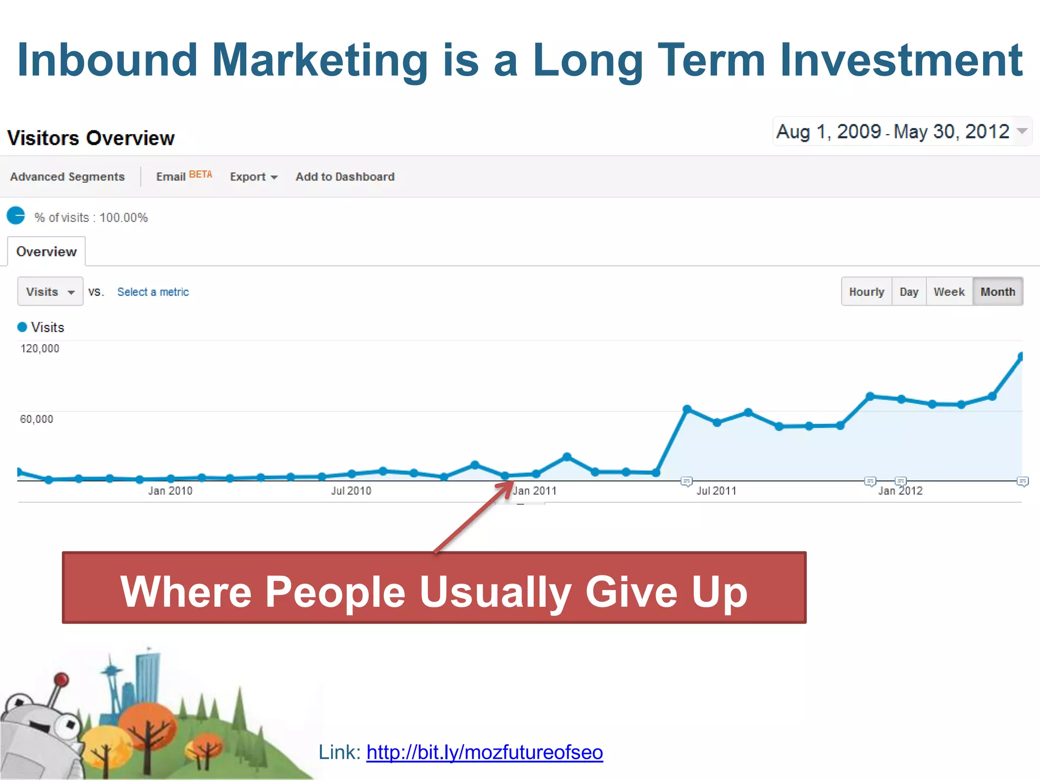 Inbound Marketing is a Long Term Investment




    Where People Usually Give Up


            Link: http://bit.ly/mozfutureofseo
 