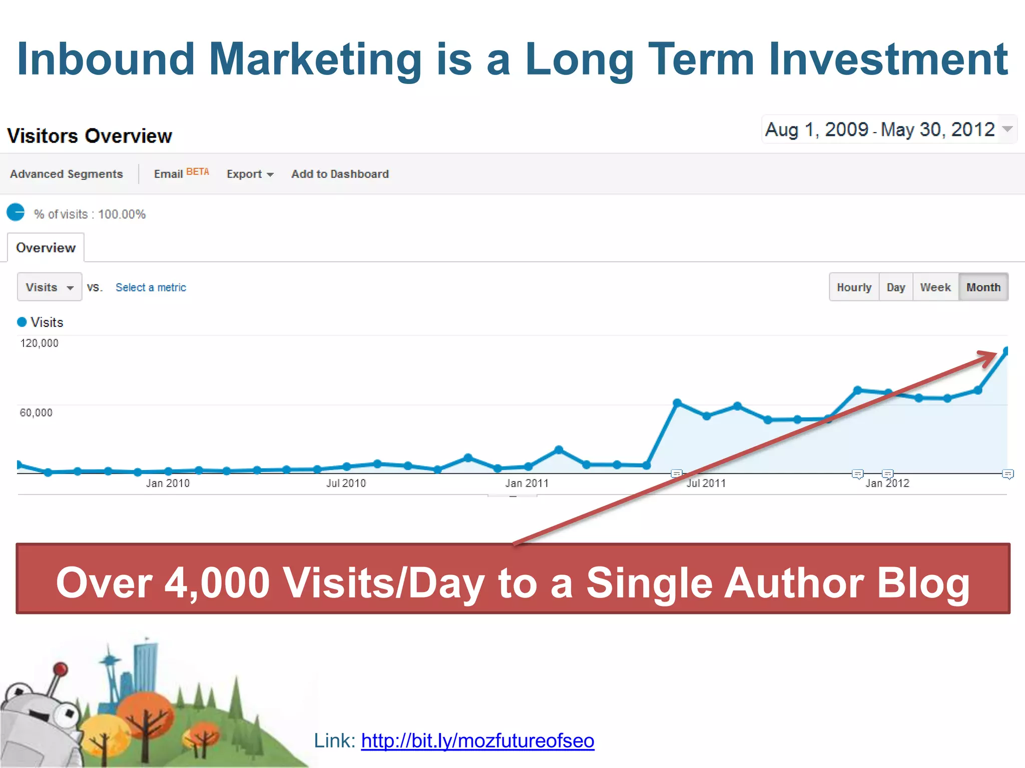 Inbound Marketing is a Long Term Investment




 Over 4,000 Visits/Day to a Single Author Blog


             Link: http://bit.ly/mozfutureofseo
 