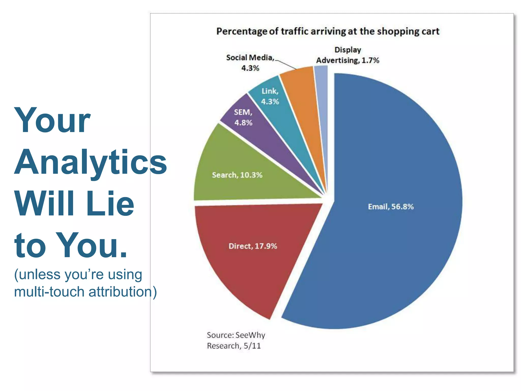 Your
Analytics
                           R
Will Lie
to You.
(unless you’re using
multi-touch attribution)
 