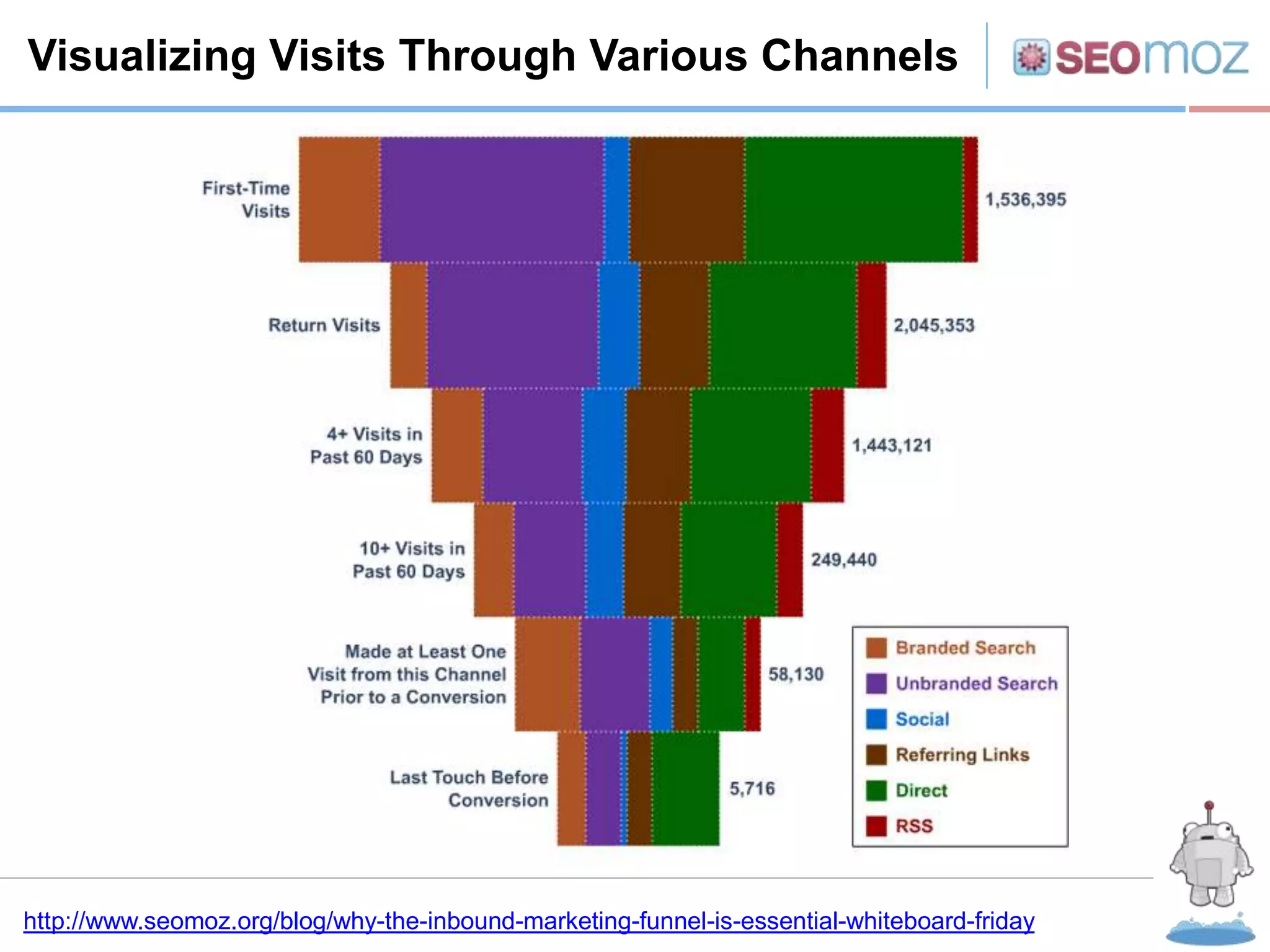 Visualizing Visits Through Various Channels




http://www.seomoz.org/blog/why-the-inbound-marketing-funnel-is-essential-whiteboard-friday
 