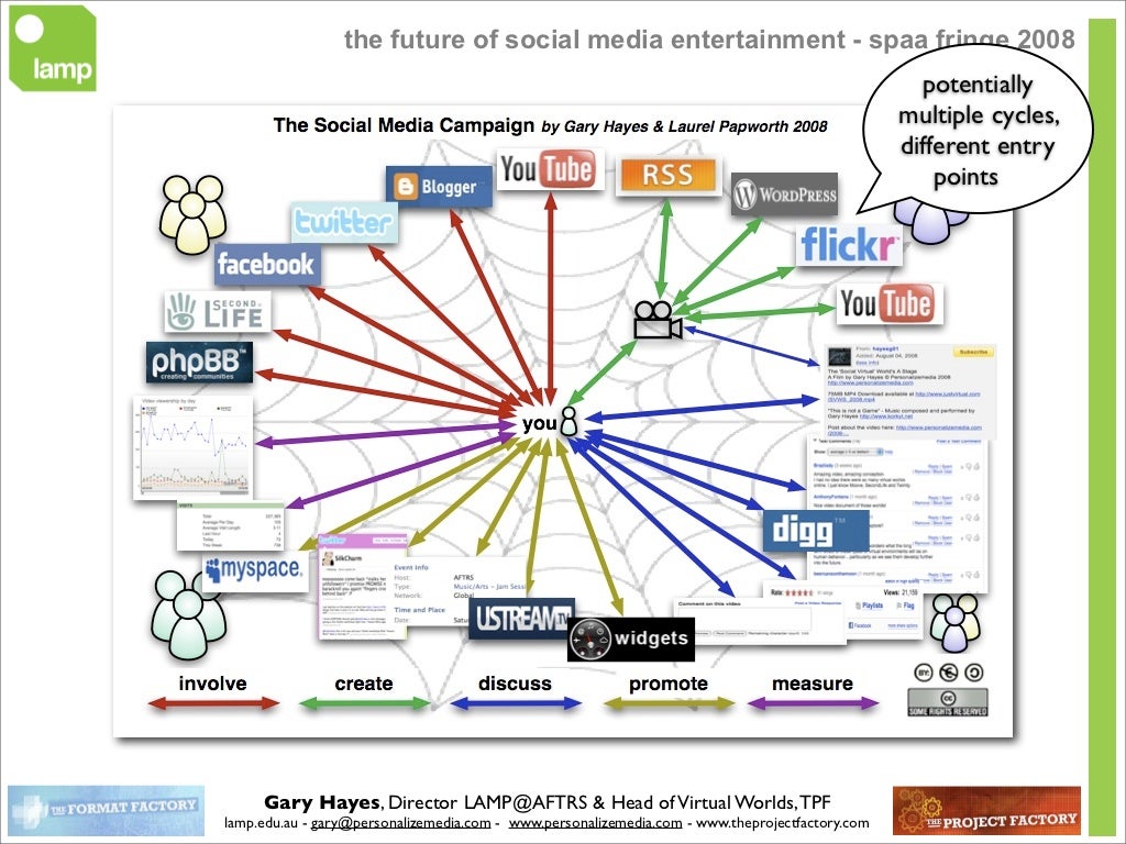 the future of social media