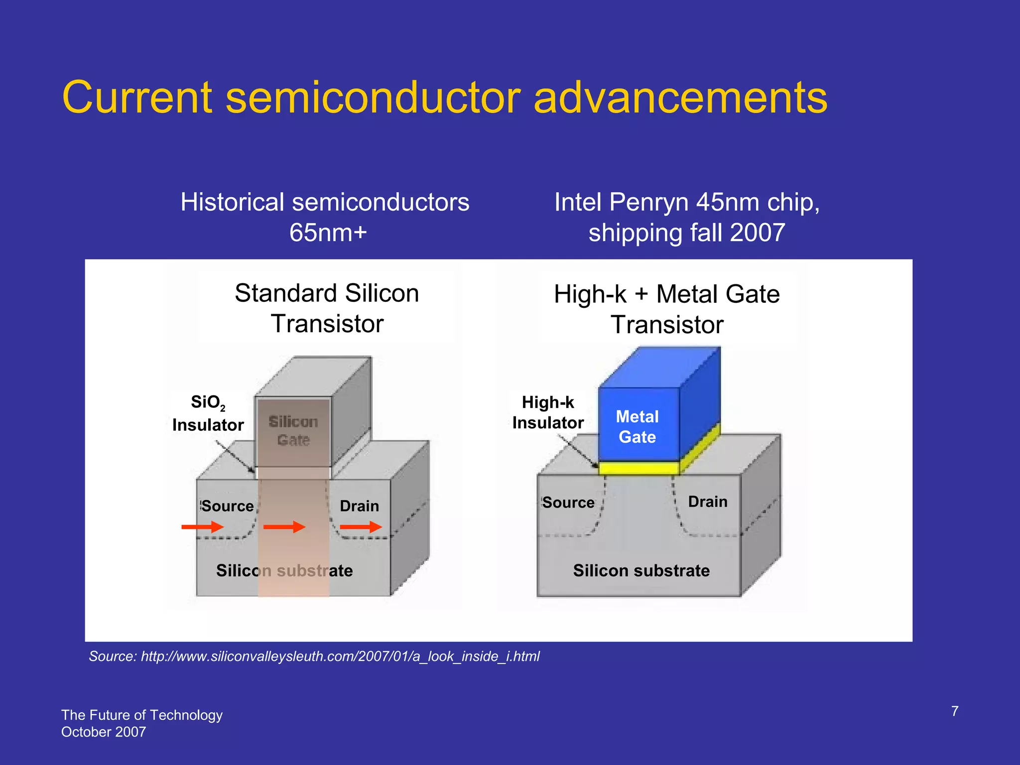 The Future of Technology
October 2007
7
Current semiconductor advancements
Source: http://www.siliconvalleysleuth.com/2007/01/a_look_inside_i.html
Standard Silicon
Transistor
High-k + Metal Gate
Transistor
Historical semiconductors
65nm+
Intel Penryn 45nm chip,
shipping fall 2007
Metal
Gate
High-k
Insulator
Silicon substrate
DrainDrain SourceSource
Silicon substrate
SiO2
Insulator
 