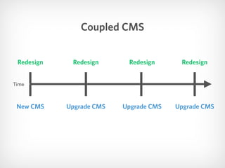 Redesign
New CMS Upgrade CMS
Redesign Redesign
Upgrade CMS
Redesign
Upgrade CMS
Coupled CMS
Time
 