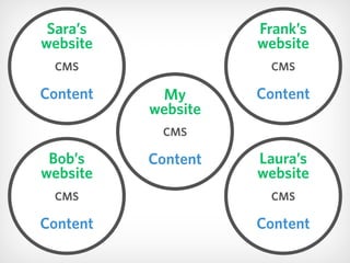 My 
website
CMS
Content
Frank’s 
website
CMS
Content
Sara’s 
website
CMS
Content
Laura’s 
website
CMS
Content
Bob’s 
websi...