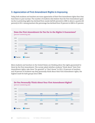 3. Appreciation of First Amendment Rights Is Improving

Today, both students and teachers are more appreciative of their First Amendment rights than they
have been in past surveys. The number of students who believe that the First Amendment goes
too far in protecting rights has declined from nearly half (45 percent) in 2006 to about a quarter (24
percent) in 2011. Among teachers this percentage has declined from 33 percent in 2006 to 25 percent.




     Does the First Amendment Go Too Far in the Rights it Guarantees?
     (percent answering yes)

     100%

     80%

     60%
                                         45%
     40%
                    35%                   •                  32%
                      •
                      •                   •                    •
                                                               •
                                                                                   24%
     20%
                    29%
                                         33%
                                                             28%
                                                                                    •
                                                                                   25%
      0%
                    2004                2006                 2007                  2011


       Teacher       Student




More students and teachers in the United States are thinking about the rights guaranteed to
them by the First Amendment. The survey asked whether students “think about” their First
Amendment rights, take them “for granted” or “don’t know.” In 2011, 53 percent of teachers
and 29 percent of students say they personally think about their First Amendment rights, the
highest mark for both groups since 2004.




     Do You Personally Think About Your First Amendment Rights?
     (percent answering yes)

     100%

     80%

     60%            50%                  49%                  49%                  53%
                      •                   •                    •                    •
     40%
                      •                   •                    •                    •
     20%                                                                           29%
                    27%                  24%                  25%
      0%
                    2004                2006                 2007                  2011


       Teacher       Student




12      knightfoundation.org   On Twitter: #firstamendment
 