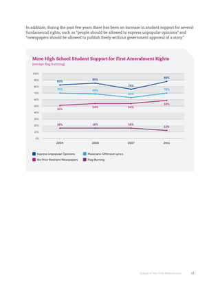In addition, during the past few years there has been an increase in student support for several
fundamental rights, such as “people should be allowed to express unpopular opinions” and
“newspapers should be allowed to publish freely without government approval of a story.”




   More High School Student Support for First Amendment Rights
   (except flag burning)

   100%
                                                                                          88%
    90%                                  85%
                    83%
                                          •                                                 •
    80%              •                                             76%
                    70%                  69%                        •                     70%
    70%              •                    •                        63%                      •
                                                                    •
    60%
                                                                                            •
    50%              •                    •                         •                     59%
                                         54%                       54%
                    51%
    40%

    30%

    20%             16%                  16%                       16%
                                                                                          12%
                     •                    •                         •
    10%                                                                                     •
     0%
                   2004                  2006                      2007                   2011


      Express Unpopular Opinions      Musicians-Offensive Lyrics

      No Prior Restraint Newspapers   Flag Burning




                                                                          Future of the First Amendment   13
 