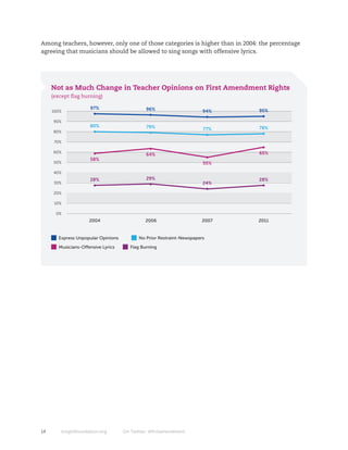 Among teachers, however, only one of those categories is higher than in 2004: the percentage
agreeing that musicians should be allowed to sing songs with offensive lyrics.




     Not as Much Change in Teacher Opinions on First Amendment Rights
     (except flag burning)

                      97%                      96%
     100%                                                              94%     95%
                        •                       •                          •    •
     90%
                      80%                      79%                             78%
                                                                       77%
     80%                •                       •                          •    •
      70%
                                                •                               •
     60%
                        •                      64%                             65%
                      58%                                                  •
      50%                                                              55%

     40%
                      28%                      29%                             28%
      30%
                        •                       •                      24%
                                                                                •
                                                                           •
      20%

      10%

      0%
                      2004                    2006                    2007     2011


        Express Unpopular Opinions         No Prior Restraint-Newspapers

        Musicians-Offensive Lyrics      Flag Burning




14       knightfoundation.org        On Twitter: #firstamendment
 