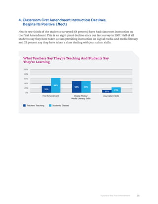 4. Classroom First Amendment Instruction Declines,
   Despite Its Positive Effects

Nearly two-thirds of the students surveyed (64 percent) have had classroom instruction on
the First Amendment. This is an eight-point decline since our last survey in 2007. Half of all
students say they have taken a class providing instruction on digital media and media literacy,
and	23	percent	say	they	have	taken	a	class	dealing	with	journalism	skills.	




   What Teachers Say They’re Teaching And Students Say
   They’re Learning

   100%

    80%

    60%

    40%
                                 64%
    20%
                                                       50%       50%
                          30%                                                            23%
                                                                                12%
     0%
                     First Amendment                  Digital Media/          Journalism Skills
                                                    Media Literacy Skills


      Teachers Teaching         Students’ Classes




                                                                            Future of the First Amendment   15
 