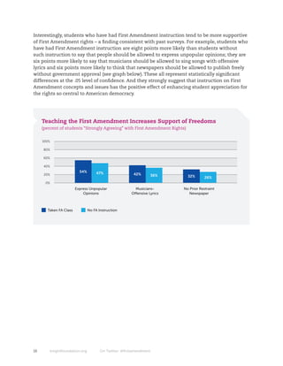 Interestingly, students who have had First Amendment instruction tend to be more supportive
of First Amendment rights – a finding consistent with past surveys. For example, students who
have had First Amendment instruction are eight points more likely than students without
such instruction to say that people should be allowed to express unpopular opinions; they are
six points more likely to say that musicians should be allowed to sing songs with offensive
lyrics and six points more likely to think that newspapers should be allowed to publish freely
without government approval (see graph below). These all represent statistically significant
differences at the .05 level of confidence. And they strongly suggest that instruction on First
Amendment concepts and issues has the positive effect of enhancing student appreciation for
the rights so central to American democracy.




     Teaching the First Amendment Increases Support of Freedoms
     (percent of students “Strongly Agreeing” with First Amendment Rights)


     100%

     80%

     60%

     40%
                            54%         47%
      20%                                                   42%      36%       32%       26%
      0%
                         Express Unpopular                  Musicians-       No Prior Restraint
                             Opinions                     Offensive Lyrics     Newspaper



       Taken FA Class              No FA Instruction




16          knightfoundation.org          On Twitter: #firstamendment
 