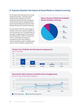 6. Teachers Question the Impact of Social Media on Student Learning

For the first time this year, the survey
explored teachers’ attitudes about
social media. Teachers are more                            Many Teachers Think Social Media
inclined to think that the emergence                       Harms Student Learning
of the newest forms of digital media
have harmed (49 percent) rather than
helped (39 percent) student learning.                                                      12%
                                                                                           No Effect
On the other hand, the percentage of
teachers who now require students to                                                       39%
use the Internet on a monthly basis to                                                     Helped
complete assignments has increased
from 36 percent in 2007 to 53 percent
                                                                                           49%
in 2011. Similarly, the teachers                                                           Harmed
surveyed are also more likely to
require watching and/or reading news
as part of their regular assignments.



     Teacher Use of Media for Homework Assignments
     (percent agreeing)
     100%

     80%

     60%

     40%
                         53%
      20%                                35%
                                                                          2%        0%
                                                           13%
      0%
                        Internet      Watch News         YouTube        Facebook   Twitter




     Homework: More Internet and More News Assignments
     (percent of high school teachers assigning)

        1

      0.8

      0.6                                                                            53%
                                               38%                 36%                 •
      0.4
                                                •                   •                  •
                          •                     •                   •                35%
      0.2                                      28%
                        26%                                        23%
        0
                        2004                   2006                2007              2011

       Internet Assignment         Watching News Assignment




18          knightfoundation.org     On Twitter: #firstamendment
 