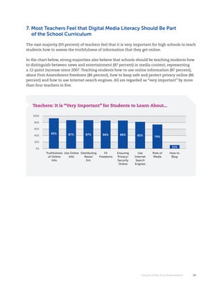 7. Most Teachers Feel that Digital Media Literacy Should Be Part
   of the School Curriculum

The	vast	majority	(93	percent)	of	teachers	feel	that	it	is	very	important	for	high	schools	to	teach	
students how to assess the truthfulness of information that they get online.

In	the	chart	below,	strong	majorities	also	believe	that	schools	should	be	teaching	students	how	
to distinguish between news and entertainment (87 percent) in media content, representing
a 12-point increase since 2007. Teaching students how to use online information (87 percent),
about First Amendment freedoms (86 percent), how to keep safe and protect privacy online (86
percent) and how to use Internet search engines. All are regarded as “very important” by more
than four teachers in five.




   Teachers: It is “Very Important” for Students to Learn About...

    100%

    80%

    60%
              93%         87%        87%         86%        86%
    40%                                                                82%         74%
    20%

     0%
                                                                                               11%

           Truthfulness Use Online Distributing     FA     Ensuring     Use      Role of     How to
             of Online     Info       News/     Freedoms   Privacy/   Internet   Media        Blog
                Info                   Ent.                Security    Search
                                                            Online    Engines




                                                                          Future of the First Amendment   19
 