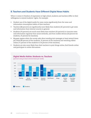 8. Teachers and Students Have Different Digital News Habits

When	it	comes	to	freedom	of	expression	in	high	school,	students	and	teachers	differ	in	their	
willingness to extend students’ rights. For example:

•	   Student	use	of	the	digital	media	for	news	varies	significantly	from	the	news	and	
     information consumption habits of their teachers:
•	   Teachers	(88	percent)	are	significantly	more	likely	than	students	(65	percent)	to	get	news	
     and information from Internet sources in general.
•	   Students	(76	percent)	are	much	more	likely	than	teachers	(35	percent)	to	consume	news	
     and information regularly from social networks, and from mobile devices (50 percent for
     students, 35 percent for teachers).
•	   Big	gaps	appear	when	the	survey	asks	about	sending	text	messages	at	least	several	times	
     per week (89 percent of the students, 35 percent of the teachers) and watching videos
     online (71 percent of the students to 34 percent of the teachers).
•	   Students	are	also	more	likely	than	their	teachers	to	post	things	online,	find	friends	online	
     and participate in online discussions.




     Digital Media Habits: Students vs. Teachers
     (percent using at least several times per week)


     100%

     80%

      60%

     40%
                       89%                               88%
                                     76%           71%         65%
      20%
                                                                           50%
                 35%           35%           34%                     35%
                                                                                  5% 24%   7% 20%   5% 19%
      0%
                 Texting       Social        YouTube     General     Cell Phone    Blogs   Online   Find New
                              Networks                   Internet                           Chat     Friends
                                                                                           Rooms     Online



        Teachers             Students




20          knightfoundation.org           On Twitter: #firstamendment
 