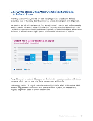 9. For Written Stories, Digital Media Overtake Traditional Media
   as Preferred Source

Reflecting national trends, students are more likely to go online to read news stories (54
percent say they do this daily) than they are to read a news article in print form (42 percent).

But students are still more likely to read from a printed book (74 percent report doing this daily)
and watch video on TV news (77 percent daily) than they are to read from an electronic book
(16 percent daily) or watch news videos online (48 percent) for news consumption. As broadband
continues to increase, student digital viewing of video news may continue to increase.




   Student Use of Media: Traditional vs. Digital
   (percent reporting daily consumption)


    100%

    80%

    60%

    40%                                       77%                      74%
                               54%                   48%
    20%              42%
                                                                                16%
     0%
                    Read the News           Watch the News             Read a Book




      Traditional    Digital




Also, while nearly all students (98 percent) say they have in-person conversations with friends
every day, fully 81 percent have daily digital conversations with friends.

Interestingly, despite the large-scale student use of digital media, when students were asked
whether they prefer to communicate with friends online or in person, an overwhelming
majority	(93	percent)	prefer	in-person	conversations.




                                                                   Future of the First Amendment   21
 