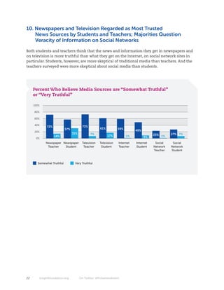 10. Newspapers and Television Regarded as Most Trusted
    News Sources by Students and Teachers; Majorities Question
    Veracity of Information on Social Networks

Both students and teachers think that the news and information they get in newspapers and
on television is more truthful than what they get on the Internet, on social network sites in
particular. Students, however, are more skeptical of traditional media than teachers. And the
teachers surveyed were more skeptical about social media than students.




     Percent Who Believe Media Sources are “Somewhat Truthful”
     or “Very Truthful”

     100%

     80%

     60%

     40%
                 72%                       73%
                             57%                        61%          59%
     20%                                                                        49%
                                   31%           7%                                        23% 1%    27% 7%
                       14%                                    17%          1%         9%
      0%
                Newspaper Newspaper        Television   Television   Internet   Internet    Social    Social
                 Teacher   Student          Teacher      Student     Teacher    Student    Network   Network
                                                                                           Teacher   Student



       Somewhat Truthful            Very Truthful




22          knightfoundation.org         On Twitter: #firstamendment
 