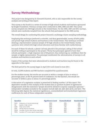 Survey Methodology
This	project	was	designed	by	Dr.	Kenneth	Dautrich,	who	is	also	responsible	for	the	survey	
analysis and writing of this report.

This survey is the fourth in a series of surveys of high school students and teachers sponsored
by Knight Foundation. Previous surveys were conducted in 2004, 2006 and 2007. The initial
survey sampled over 300 high schools in the United States. For the 2006, 2007 and 2011 surveys,
schools were randomly sampled from the schools that participated in the 2004 survey.

The	overall	design	for	conducting	this	project	featured	a	multistage	cluster	sampling	methodology.

Employing this technique produced a scientific, and thus generalizable, survey of both public
and private high school students and teachers in the United States. This technique involved
drawing a representative national sample of 50 high schools in the United States. Survey
questions were vetted with high school educators and those familiar with media literacy.

For each of these 50 schools, a phone call was placed to the principal, asking if that school
would	be	willing	to	participate	in	the	project.	Thirty-four	principals	agreed	to	have	their	
schools participate– a high response rate of 68 percent, thus enhancing our confidence that the
sample is highly representative. The principal coordinated the administration of surveys to all
students and teachers in each school.

Copies of the surveys that were administered to students and teachers may be found in the
appendix to this report.

The field period for the survey began in April 2011 and closed in June 2011.

In total, 12,090 students and 900 teachers completed the questionnaires.

For the student survey, the results are accurate to within a margin of plus or minus 1
percentage point, at the 95 percent level of confidence. For the teachers, the results are
accurate to within a plus or minus 3.5 percentage points.

A discussion of a regression analysis is presented in finding number 1 of this report. The
dependent variable in this analysis of the student data is question 6a (level of agreement/
disagreement with the statement “people should be allowed to express unpopular opinions.”
Independent variables included in the analysis include Q2d, Q1, Q20, Q19, Q11b, and Q11c. The
following table depicts the statistical significance, unstandardized and standardized regression
coefficients for each of these independent variables:



   Question                                           Significance Level   Unstandardized       Standardized
   Q2d    (frequency of social networking)                  .000                .091                  .116
   Q1     (grade in high school)                            .000                .083                 .086
   Q20    (high school GPA)                                 .000                 .131                 .113
   Q19    (family financial situation)                      .328                .013                 .009
   Q11b   (number of print news stories read daily)         .138                .007                 .007
   Q11c   (number of TV news reports viewed daily)          .816                .001                 .003




                                                                              Future of the First Amendment    23
 
