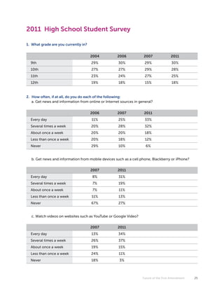 2011 High School Student Survey

1. What grade are you currently in?


                                      2004           2006           2007               2011
  9th                                 29%            30%             29%               30%
  10th                                27%            27%             29%               28%
  11th                                23%            24%             27%                25%
  12th                                19%            18%             15%                18%


2. How often, if at all, do you do each of the following:
   a. Get news and information from online or Internet sources in general?


                                      2006           2007            2011
  Every day                           11%            25%             33%
  Several times a week                20%            28%             32%
  About once a week                   20%            20%             18%
  Less than once a week               20%            18%             12%
  Never                               29%            10%              6%


  b. Get news and information from mobile devices such as a cell phone, Blackberry or iPhone?


                                      2007           2011
  Every day                           8%             31%
  Several times a week                7%             19%
  About once a week                   7%              11%
  Less than once a week               11%            13%
  Never                               67%            27%


  c. Watch videos on websites such as YouTube or Google Video?


                                      2007           2011
  Every day                           13%            34%
  Several times a week                26%            37%
  About once a week                   19%            15%
  Less than once a week               24%             11%
  Never                               18%             3%



                                                                    Future of the First Amendment   25
 