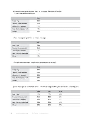 d. Use online social networking (such as Facebook, Twitter and Tumblr)
        to get news and information?


                                         2011
     Every day                            56%
     Several times a week                 20%
     About once a week                     7%
     Less than once a week                6%
     Never                                10%



     e. Text message or go online to instant message?


                                         2011
     Every day                            78%
     Several times a week                 11%
     About once a week                    3%
     Less than once a week                3%
     Never                                5%



     f. Go online to participate in online discussions or chat groups?


                                         2011
     Every day                            10%
     Several times a week                 10%
     About once a week                    10%
     Less than once a week                18%
     Never                                53%



     g. Post messages or opinions to online columns or blogs that may be read by the general public?


                                         2006              2007          2011
     Every day                            9%                    7%       13%
     Several times a week                 11%               10%          11%
     About once a week                    12%               11%          11%
     Less than once a week                16%               20%          18%
     Never                                52%               54%          47%




26        knightfoundation.org    On Twitter: #firstamendment
 