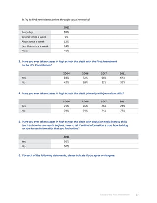 h. Try to find new friends online through social networks?


                                      2011
  Every day                            10%
  Several times a week                 9%
  About once a week                    12%
  Less than once a week                24%
  Never                                45%



3. Have you ever taken classes in high school that dealt with the First Amendment
   to the U.S. Constitution?


                                      2004            2006            2007               2011
  Yes                                  58%             72%             68%               64%
  No                                   42%             28%             32%               36%



4. Have you ever taken classes in high school that dealt primarily with journalism skills?


                                      2004            2006            2007               2011
  Yes                                  21%             26%             26%               23%
  No                                   79%             74%             74%                77%



5. Have you ever taken classes in high school that dealt with digital or media literacy skills
   (such as how to use search engines, how to tell if online information is true, how to blog
   or how to use information that you find online)?


                                      2011
  Yes                                  50%
  No                                   50%


6. For each of the following statements, please indicate if you agree or disagree:




                                                                      Future of the First Amendment   27
 