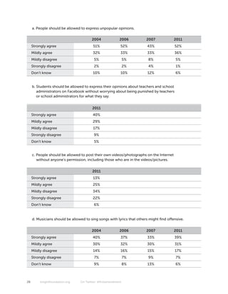 a. People should be allowed to express unpopular opinions.


                                        2004              2006          2007             2011
     Strongly agree                      51%               52%           43%             52%
     Mildly agree                        32%               33%           33%             36%
     Mildly disagree                     5%                    5%         8%              5%
     Strongly disagree                   2%                    2%         4%              1%
     Don’t know                          10%               10%           12%              6%


     b. Students should be allowed to express their opinions about teachers and school
        administrators on Facebook without worrying about being punished by teachers
        or school administrators for what they say.


                                        2011
     Strongly agree                      40%
     Mildly agree                        29%
     Mildly disagree                     17%
     Strongly disagree                   9%
     Don’t know                          5%


     c. People should be allowed to post their own videos/photographs on the Internet
        without anyone’s permission, including those who are in the videos/pictures.


                                        2011
     Strongly agree                      13%
     Mildly agree                        25%
     Mildly disagree                     34%
     Strongly disagree                   22%
     Don’t know                          6%


     d. Musicians should be allowed to sing songs with lyrics that others might find offensive.


                                        2004              2006          2007             2011
     Strongly agree                      40%               37%           33%             39%
     Mildly agree                        30%               32%           30%             31%
     Mildly disagree                     14%               16%           15%             17%
     Strongly disagree                    7%                   7%         9%              7%
     Don’t know                          9%                    8%        13%              6%



28        knightfoundation.org   On Twitter: #firstamendment
 