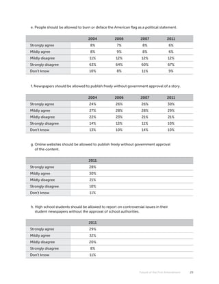 e. People should be allowed to burn or deface the American flag as a political statement.


                                   2004            2006            2007              2011
Strongly agree                      8%              7%              8%                 6%
Mildly agree                        8%              9%              8%                 6%
Mildly disagree                     11%             12%            12%                12%
Strongly disagree                  63%              64%            60%                67%
Don’t know                         10%              8%              11%                9%



f. Newspapers should be allowed to publish freely without government approval of a story.


                                   2004            2006            2007              2011
Strongly agree                     24%              26%            26%               30%
Mildly agree                       27%              28%            28%               29%
Mildly disagree                    22%              23%            21%                21%
Strongly disagree                  14%              13%             11%               10%
Don’t know                         13%              10%            14%                10%



g. Online websites should be allowed to publish freely without government approval
   of the content.


                                   2011
Strongly agree                     28%
Mildly agree                       30%
Mildly disagree                    21%
Strongly disagree                  10%
Don’t know                          11%


h. High school students should be allowed to report on controversial issues in their
   student newspapers without the approval of school authorities.


                                   2011
Strongly agree                     29%
Mildly agree                       32%
Mildly disagree                    20%
Strongly disagree                   8%
Don’t know                          11%



                                                                  Future of the First Amendment   29
 