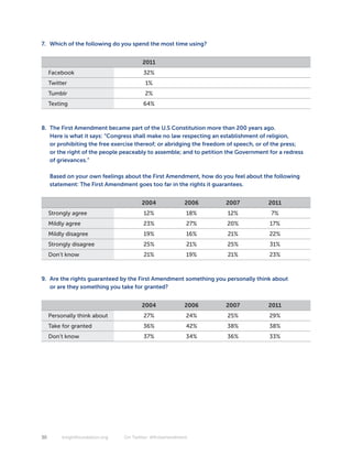 7. Which of the following do you spend the most time using?


                                        2011
     Facebook                            32%
     Twitter                              1%
     Tumblr                              2%
     Texting                             64%



8. The First Amendment became part of the U.S Constitution more than 200 years ago.
   Here is what it says: “Congress shall make no law respecting an establishment of religion,
   or prohibiting the free exercise thereof; or abridging the freedom of speech, or of the press;
   or the right of the people peaceably to assemble; and to petition the Government for a redress
   of grievances.”

     Based on your own feelings about the First Amendment, how do you feel about the following
     statement: The First Amendment goes too far in the rights it guarantees.


                                        2004              2006      2007            2011
     Strongly agree                      12%               18%       12%             7%
     Mildly agree                        23%               27%      20%             17%
     Mildly disagree                     19%               16%       21%            22%
     Strongly disagree                   25%               21%      25%             31%
     Don’t know                          21%               19%       21%            23%



9. Are the rights guaranteed by the First Amendment something you personally think about
   or are they something you take for granted?


                                        2004              2006      2007            2011
     Personally think about              27%               24%      25%             29%
     Take for granted                    36%               42%      38%             38%
     Don’t know                          37%               34%      36%             33%




30        knightfoundation.org   On Twitter: #firstamendment
 
