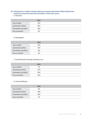 10. Following are a number of places where you may get information. Please indicate how
    truthful you think that news and information is from each source:
    a. Television


                                     2011
  Very truthful                       17%
  Somewhat truthful                   61%
  Somewhat untruthful                 18%
  Very untruthful                     5%



   b. Newspapers


                                     2011
  Very truthful                       31%
  Somewhat truthful                   57%
  Somewhat untruthful                 8%
  Very untruthful                     3%



   c. Social Networks (texting, Facebook, etc.)


                                     2011
  Very truthful                       7%
  Somewhat truthful                   27%
  Somewhat untruthful                 45%
  Very untruthful                     21%



   d. Internet Websites


                                     2011
  Very truthful                       9%
  Somewhat truthful                   49%
  Somewhat untruthful                 34%
  Very untruthful                     7%




                                                                 Future of the First Amendment   31
 