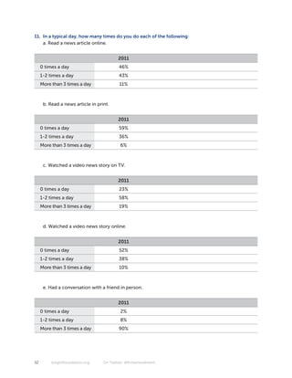 11. In a typical day, how many times do you do each of the following:
    a. Read a news article online.


                                          2011
     0 times a day                         46%
     1-2 times a day                       43%
     More than 3 times a day               11%



      b. Read a news article in print.


                                          2011
     0 times a day                         59%
     1-2 times a day                       36%
     More than 3 times a day               6%



      c. Watched a video news story on TV.


                                          2011
     0 times a day                         23%
     1-2 times a day                       58%
     More than 3 times a day               19%



      d. Watched a video news story online.


                                          2011
     0 times a day                         52%
     1-2 times a day                       38%
     More than 3 times a day               10%



      e. Had a conversation with a friend in person.


                                          2011
     0 times a day                         2%
     1-2 times a day                       8%
     More than 3 times a day               90%




32        knightfoundation.org     On Twitter: #firstamendment
 