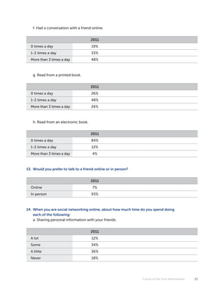 f. Had a conversation with a friend online.


                                      2011
  0 times a day                       19%
  1-2 times a day                     33%
  More than 3 times a day             48%



   g. Read from a printed book.


                                      2011
  0 times a day                       26%
  1-2 times a day                     48%
  More than 3 times a day             26%



   h. Read from an electronic book.


                                      2011
  0 times a day                       84%
  1-2 times a day                      12%
  More than 3 times a day              4%



13. Would you prefer to talk to a friend online or in person?


                                      2011
  Online                               7%
  In person                           93%



14. When you are social networking online, about how much time do you spend doing
    each of the following:
    a. Sharing personal information with your friends.


                                      2011
  A lot                                12%
  Some                                34%
  A little                            36%
  Never                               18%




                                                                Future of the First Amendment   33
 