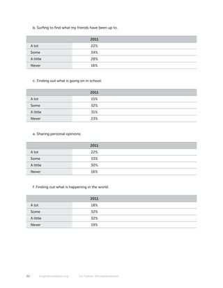b. Surfing to find what my friends have been up to.


                                           2011
     A lot                                  22%
     Some                                   34%
     A little                               28%
     Never                                  16%



      c. Finding out what is going on in school.


                                           2011
     A lot                                  15%
     Some                                   32%
     A little                               31%
     Never                                  23%



      e. Sharing personal opinions.


                                           2011
     A lot                                  22%
     Some                                   33%
     A little                               30%
     Never                                  16%



      f. Finding out what is happening in the world.


                                           2011
     A lot                                  18%
     Some                                   32%
     A little                               32%
     Never                                  19%




34           knightfoundation.org   On Twitter: #firstamendment
 