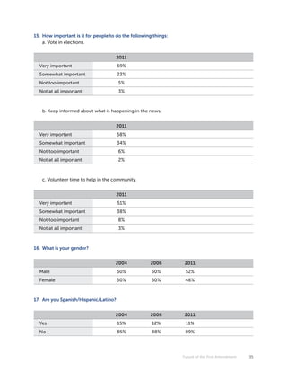 15. How important is it for people to do the following things:
    a. Vote in elections.


                                       2011
  Very important                       69%
  Somewhat important                   23%
  Not too important                    5%
  Not at all important                 3%



   b. Keep informed about what is happening in the news.


                                       2011
  Very important                       58%
  Somewhat important                   34%
  Not too important                    6%
  Not at all important                 2%



   c. Volunteer time to help in the community.


                                       2011
  Very important                       51%
  Somewhat important                   38%
  Not too important                    8%
  Not at all important                 3%



16. What is your gender?


                                     2004            2006         2011
  Male                                 50%            50%         52%
  Female                               50%            50%         48%



17. Are you Spanish/Hispanic/Latino?


                                     2004            2006         2011
  Yes                                  15%            12%         11%
  No                                   85%            88%         89%




                                                                 Future of the First Amendment   35
 