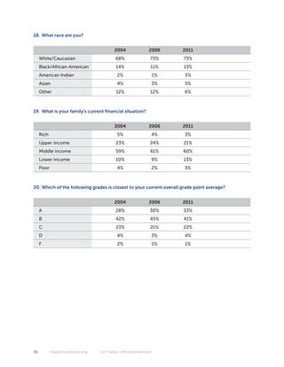 18. What race are you?


                                          2004              2006      2011
     White/Caucasian                       68%               73%      73%
     Black/African-American                14%               11%      13%
     American Indian                       2%                    1%   3%
     Asian                                 4%                    3%   5%
     Other                                 12%               12%      6%



19. What is your family’s current financial situation?


                                          2004              2006      2011
     Rich                                  5%                    4%   3%
     Upper income                          23%               24%      21%
     Middle income                         59%               61%      60%
     Lower income                          10%                   9%   13%
     Poor                                  4%                    2%   3%



20. Which of the following grades is closest to your current overall grade point average?


                                          2004              2006      2011
     A                                     28%               30%      33%
     B                                     42%               45%      41%
     C                                     23%               21%      22%
     D                                     4%                    3%   4%
     F                                     2%                    1%   1%




36          knightfoundation.org   On Twitter: #firstamendment
 