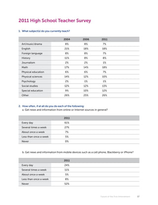 2011 High School Teacher Survey

1. What subject(s) do you currently teach?


                                     2004            2006            2011
  Art/music/drama                     8%              8%              7%
  English                             21%            18%             18%
  Foreign language                    8%              8%              7%
  History                             11%             8%              8%
  Journalism                          2%              2%              1%
  Math                                17%            14%             18%
  Physical education                  6%              6%              7%
  Physical sciences                   14%            12%             10%
  Psychology                          2%              1%              1%
  Social studies                      12%            12%             13%
  Special education                   9%             10%             12%
  Other                              26%             25%             26%



2. How often, if at all do you do each of the following:
   a. Get news and information from online or Internet sources in general?


                                     2011
  Every day                           61%
  Several times a week                27%
  About once a week                   7%
  Less than once a week               5%
  Never                               0%



  b. Get news and information from mobile devices such as a cell phone, Blackberry or iPhone?


                                     2011
  Every day                           24%
  Several times a week                11%
  About once a week                   5%
  Less than once a week               8%
  Never                               52%



                                                                    Future of the First Amendment   37
 