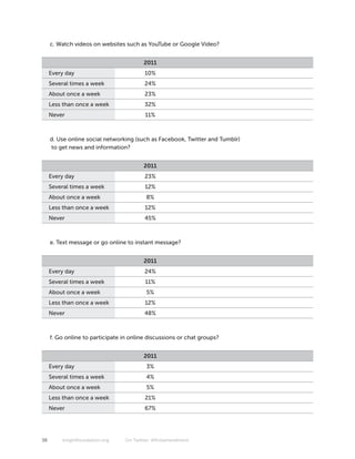 c. Watch videos on websites such as YouTube or Google Video?


                                         2011
     Every day                            10%
     Several times a week                 24%
     About once a week                    23%
     Less than once a week                32%
     Never                                11%



     d. Use online social networking (such as Facebook, Twitter and Tumblr)
     to get news and information?


                                         2011
     Every day                            23%
     Several times a week                 12%
     About once a week                    8%
     Less than once a week                12%
     Never                                45%



     e. Text message or go online to instant message?


                                         2011
     Every day                            24%
     Several times a week                 11%
     About once a week                    5%
     Less than once a week                12%
     Never                                48%



     f. Go online to participate in online discussions or chat groups?


                                         2011
     Every day                            3%
     Several times a week                 4%
     About once a week                    5%
     Less than once a week                21%
     Never                                67%




38        knightfoundation.org    On Twitter: #firstamendment
 