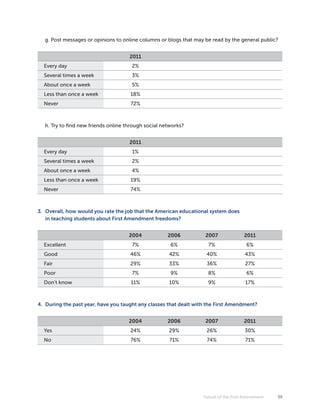 g. Post messages or opinions to online columns or blogs that may be read by the general public?


                                     2011
  Every day                           2%
  Several times a week                3%
  About once a week                   5%
  Less than once a week              18%
  Never                              72%



  h. Try to find new friends online through social networks?


                                     2011
  Every day                           1%
  Several times a week                2%
  About once a week                   4%
  Less than once a week              19%
  Never                              74%



3. Overall, how would you rate the job that the American educational system does
   in teaching students about First Amendment freedoms?


                                     2004            2006           2007              2011
  Excellent                           7%              6%             7%                6%
  Good                               46%             42%            40%               43%
  Fair                               29%             33%            36%                27%
  Poor                                7%              9%             8%                6%
  Don’t know                         11%             10%             9%                17%



4. During the past year, have you taught any classes that dealt with the First Amendment?


                                     2004            2006           2007              2011
  Yes                                24%             29%            26%               30%
  No                                 76%             71%            74%                71%




                                                                   Future of the First Amendment   39
 