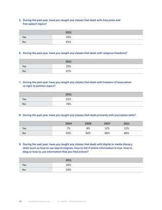5. During the past year, have you taught any classes that dealt with free press and
   free speech topics?


                                         2011
     Yes                                  35%
     No                                   65%



6. During the past year, have you taught any classes that dealt with religious freedoms?


                                         2011
     Yes                                  33%
     No                                   67%



7. During the past year, have you taught any classes that dealt with freedom of association
   or right to petition topics?


                                         2011
     Yes                                  22%
     No                                   78%



8. During the past year, have you taught any classes that dealt primarily with journalism skills?


                                         2004              2006        2007            2011
     Yes                                   7%                   8%     12%              12%
     No                                   93%               92%        88%              88%



9. During the past year, have you taught any classes that dealt with digital or media literacy
   skills (such as how to use search engines, how to tell if online information is true, how to
   blog or how to use information that you find online)?


                                         2011
     Yes                                  50%
     No                                   50%




40         knightfoundation.org   On Twitter: #firstamendment
 