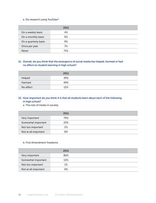 e. Do research using YouTube?


                                        2011
     On a weekly basis                   4%
     On a monthly basis                  9%
     On a quarterly basis                9%
     Once per year                        7%
     Never                               71%



11. Overall, do you think that the emergence of social media has helped, harmed or had
    no effect on student learning in high school?


                                        2011
     Helped                              39%
     Harmed                              49%
     No effect                           12%



12. How important do you think it is that all students learn about each of the following
    in high school?
    a. The role of media in society.


                                        2011
     Very important                      74%
     Somewhat important                  25%
     Not too important                   2%
     Not at all important                0%



      b. First Amendment freedoms.


                                        2011
     Very important                      86%
     Somewhat important                  13%
     Not too important                    1%
     Not at all important                0%




42        knightfoundation.org   On Twitter: #firstamendment
 