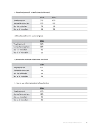 c. How to distinguish news from entertainment.


                                     2007            2011
Very important                        75%            87%
Somewhat important                    21%            11%
Not too important                      2%            1%
Not at all important                   1%            0%



 d. How to use Internet search engines.


                                      2011
Very important                        82%
Somewhat important                    16%
Not too important                      2%
Not at all important                   1%



 e. How to tell if online information is truthful.


                                      2011
Very important                        93%
Somewhat important                     6%
Not too important                      0%
Not at all important                   0%



 f. How to use information that is found online.


                                      2011
Very important                        87%
Somewhat important                    12%
Not too important                      0%
Not at all important                   0%




                                                            Future of the First Amendment   43
 