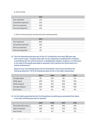 g. How to blog.


                                        2011
     Very important                      11%
     Somewhat important                  32%
     Not too important                   42%
     Not at all important                14%



      h. How to ensure privacy and security when working online.

                                        2011
     Very important                      86%
     Somewhat important                  13%
     Not too important                    1%
     Not at all important                0%



13. The First Amendment became part of the U.S. Constitution more than 200 years ago.
    Here is what it says: “Congress shall make no law respecting an establishment of religion,
    or prohibiting the free exercise thereof; or abridging the freedom of speech, or of the press;
    or the right of the people peaceably to assemble, and to petition the Government for a
    redress of grievances.”

      Based on your own feelings about the First Amendment, how do you feel about the
      following statement: The First Amendment goes too far in the rights it guarantees.

                                        2004              2006        2007            2011
     Strongly agree                      9%                12%         8%              6%
     Mildly agree                        20%               21%         20%             19%
     Mildly disagree                     16%               12%         20%             18%
     Strongly disagree                   50%               50%         43%             49%
     Don’t know                          5%                    5%      8%              9%



14. Are the rights guaranteed by the First Amendment something you personally think about
    or are they something you take for granted?

                                        2004              2006        2007            2011
     Personally think about              50%               49%        49%              53%
     Take for granted                    46%               47%         47%             42%
     Don’t know                          4%                    4%      5%              5%



44        knightfoundation.org   On Twitter: #firstamendment
 