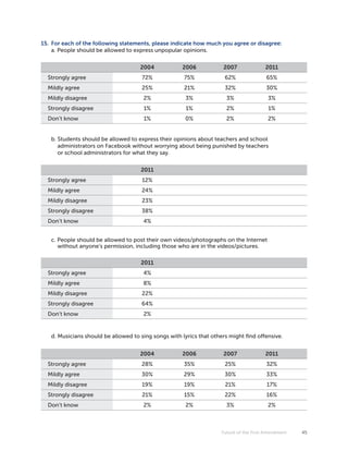 15. For each of the following statements, please indicate how much you agree or disagree:
    a. People should be allowed to express unpopular opinions.


                                     2004             2006           2007               2011
  Strongly agree                      72%             75%             62%               65%
  Mildly agree                        25%             21%             32%               30%
  Mildly disagree                     2%               3%              3%                3%
  Strongly disagree                   1%               1%              2%                1%
  Don’t know                          1%               0%              2%                2%


   b. Students should be allowed to express their opinions about teachers and school
      administrators on Facebook without worrying about being punished by teachers
      or school administrators for what they say.


                                     2011
  Strongly agree                      12%
  Mildly agree                        24%
  Mildly disagree                     23%
  Strongly disagree                   38%
  Don’t know                          4%


   c. People should be allowed to post their own videos/photographs on the Internet
      without anyone’s permission, including those who are in the videos/pictures.

                                     2011
  Strongly agree                      4%
  Mildly agree                        8%
  Mildly disagree                     22%
  Strongly disagree                   64%
  Don’t know                          2%


   d. Musicians should be allowed to sing songs with lyrics that others might find offensive.


                                     2004             2006           2007               2011
  Strongly agree                      28%             35%             25%               32%
  Mildly agree                        30%             29%             30%                33%
  Mildly disagree                     19%             19%             21%                17%
  Strongly disagree                   21%             15%             22%                16%
  Don’t know                          2%               2%              3%                2%



                                                                     Future of the First Amendment   45
 