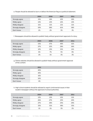 e. People should be allowed to burn or deface the American flag as a political statement.


                                        2004              2006          2007              2011
     Strongly agree                      15%               16%           12%              16%
     Mildly agree                        13%               13%           12%              13%
     Mildly disagree                     11%               11%           11%              11%
     Strongly disagree                   59%               58%           61%              58%
     Don’t know                          2%                    2%        3%               3%


      f. Newspapers should be allowed to publish freely without government approval of a story.


                                        2004              2006          2007              2011
     Strongly agree                      53%               57%           49%              52%
     Mildly agree                        27%               22%           28%              26%
     Mildly disagree                     12%               13%           15%              11%
     Strongly disagree                   6%                    7%        5%               8%
     Don’t know                          2%                    1%        3%               3%


      g. Online websites should be allowed to publish freely without government approval
         of the content.


                                        2011
     Strongly agree                      40%
     Mildly agree                        30%
     Mildly disagree                     16%
     Strongly disagree                   10%
     Don’t know                          4%



      h. High school students should be allowed to report controversial issues in their
         student newspaper without the approval of school authorities.


                                        2004              2006          2007              2011
     Strongly agree                      13%               13%           12%              11%
     Mildly agree                        26%               27%           23%              24%
     Mildly disagree                     27%               28%           24%              29%
     Strongly disagree                   33%               31%           38%              33%
     Don’t know                           1%                   1%        3%               2%



46        knightfoundation.org   On Twitter: #firstamendment
 
