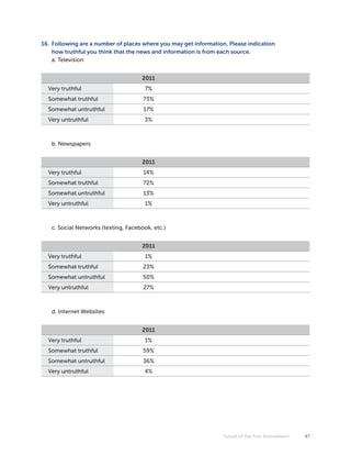 16. Following are a number of places where you may get information. Please indication
    how truthful you think that the news and information is from each source.
    a. Television


                                     2011
  Very truthful                       7%
  Somewhat truthful                   73%
  Somewhat untruthful                 17%
  Very untruthful                     3%



   b. Newspapers


                                     2011
  Very truthful                       14%
  Somewhat truthful                   72%
  Somewhat untruthful                 13%
  Very untruthful                      1%



   c. Social Networks (texting, Facebook, etc.)


                                     2011
  Very truthful                        1%
  Somewhat truthful                   23%
  Somewhat untruthful                 50%
  Very untruthful                     27%



   d. Internet Websites


                                     2011
  Very truthful                        1%
  Somewhat truthful                   59%
  Somewhat untruthful                 36%
  Very untruthful                     4%




                                                                  Future of the First Amendment   47
 