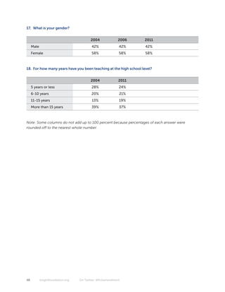 17. What is your gender?


                                          2004              2006    2011
     Male                                  42%               42%    42%
     Female                                58%               58%    58%



18. For how many years have you been teaching at the high school level?


                                          2004               2011
     5 years or less                       28%               24%
     6-10 years                            20%               21%
     11-15 years                           13%               19%
     More than 15 years                    39%               37%



Note: Some columns do not add up to 100 percent because percentages of each answer were
rounded off to the nearest whole number.




48          knightfoundation.org   On Twitter: #firstamendment
 