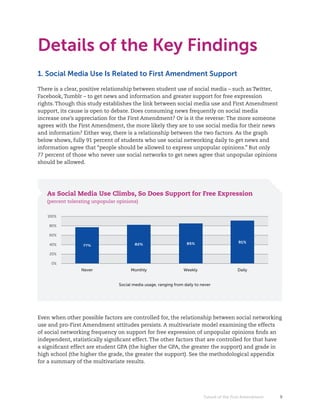 Details of the Key Findings
1. Social Media Use Is Related to First Amendment Support

There is a clear, positive relationship between student use of social media – such as Twitter,
Facebook, Tumblr – to get news and information and greater support for free expression
rights. Though this study establishes the link between social media use and First Amendment
support, its cause is open to debate. Does consuming news frequently on social media
increase one’s appreciation for the First Amendment? Or is it the reverse: The more someone
agrees with the First Amendment, the more likely they are to use social media for their news
and information? Either way, there is a relationship between the two factors. As the graph
below shows, fully 91 percent of students who use social networking daily to get news and
information agree that “people should be allowed to express unpopular opinions.” But only
77 percent of those who never use social networks to get news agree that unpopular opinions
should be allowed.




   As Social Media Use Climbs, So Does Support for Free Expression
   (percent tolerating unpopular opinions)


   100%

    80%

    60%

                                                                   85%                      91%
    40%           77%                    82%

    20%

     0%
                 Never                 Monthly                    Weekly                    Daily


                                 Social media usage, ranging from daily to never




Even when other possible factors are controlled for, the relationship between social networking
use and pro-First Amendment attitudes persists. A multivariate model examining the effects
of social networking frequency on support for free expression of unpopular opinions finds an
independent, statistically significant effect. The other factors that are controlled for that have
a significant effect are student GPA (the higher the GPA, the greater the support) and grade in
high school (the higher the grade, the greater the support). See the methodological appendix
for a summary of the multivariate results.




                                                                            Future of the First Amendment   9
 
