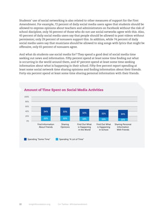 Students’ use of social networking is also related to other measures of support for the First
Amendment. For example, 72 percent of daily social media users agree that students should be
allowed to express opinions about teachers and administrators on Facebook without the risk of
school discipline, only 56 percent of those who do not use social networks agree with this. Also,
43 percent of daily social media users say that people should be allowed to post videos without
permission; only 29 percent of nonusers support this. In addition, while 74 percent of daily
social media users say that musicians should be allowed to sing songs with lyrics that might be
offensive, only 65 percent of nonusers agree.

And what do students use social media for? They spend a good deal of social media time
seeking out news and information. Fifty percent spend at least some time finding out what
is occurring in the world around them, and 47 percent spend at least some time seeking
information about what is happening in their school. Fifty-five percent report spending at
least some social network time sharing opinions and finding information about their friends.
Forty-six percent spend at least some time sharing personal information with their friends.




     Amount of Time Spent on Social Media Activities
     100%

     80%

     60%

     40%                 34%               33%
                                                              32%             32%              34%
     20%
                         22%               22%                18%             15%               12%
      0%
                    Find Information     Sharing         Find Out What    Find Out What   Sharing Personal
                      About Friends      Opinions         is Happening     is Happening     Information
                                                           in the World       in School     With Friends



       Spending “Some Time”             Spending “A Lot of Time”




10          knightfoundation.org       On Twitter: #firstamendment
 